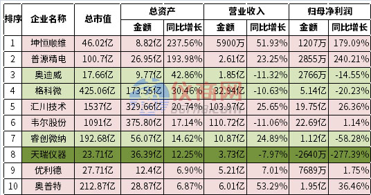 2022上半年儀器儀表、傳感器上市企業(yè)資產(chǎn)增長(zhǎng)率前十