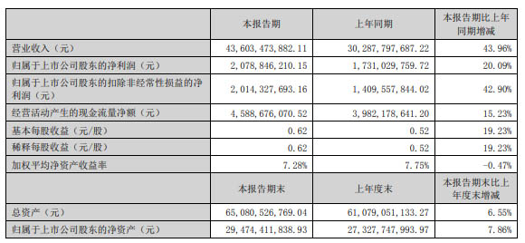 歌爾股份主要會計(jì)數(shù)據(jù)和財務(wù)指標(biāo)