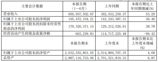 奧普特主要會(huì)計(jì)數(shù)據(jù)和財(cái)務(wù)指標(biāo)