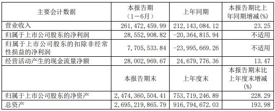 普源精電主要會(huì)計(jì)數(shù)據(jù)和財(cái)務(wù)指標(biāo)