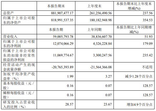 坤恒順維主要會(huì)計(jì)數(shù)據(jù)和財(cái)務(wù)指標(biāo)