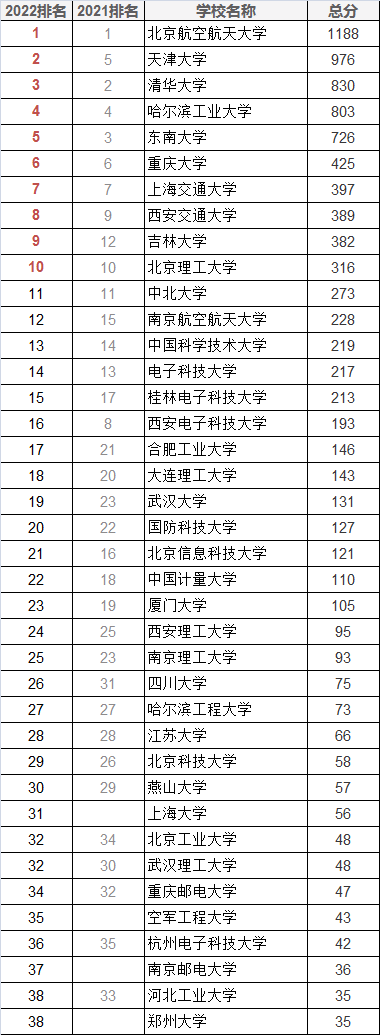 2022軟科中國最好學(xué)科--儀器科學(xué)與技術(shù)學(xué)科排名