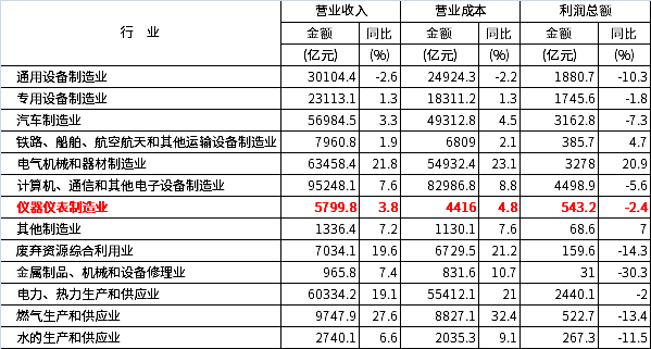 2022年1-8月份規(guī)模以上工業(yè)企業(yè)主要財務指標（部分行業(yè)）